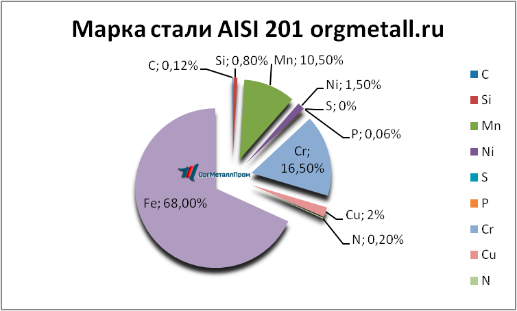   AISI 201   ehngels.orgmetall.ru