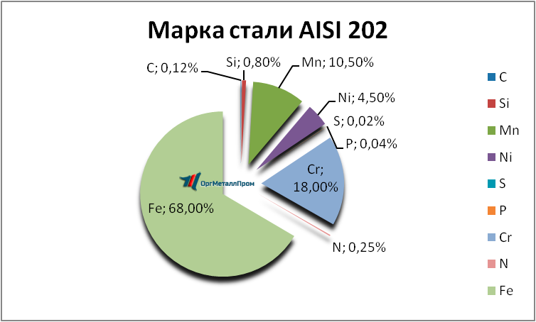   AISI 202   ehngels.orgmetall.ru