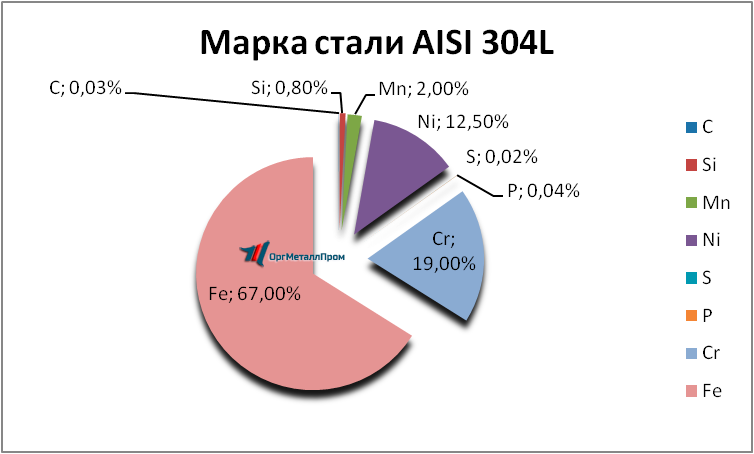   AISI 304L   ehngels.orgmetall.ru