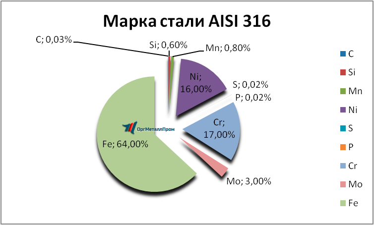   AISI 316   ehngels.orgmetall.ru