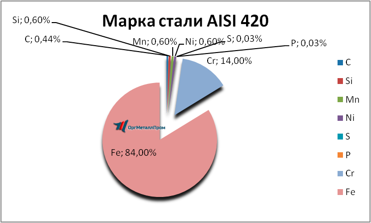   AISI 420     ehngels.orgmetall.ru
