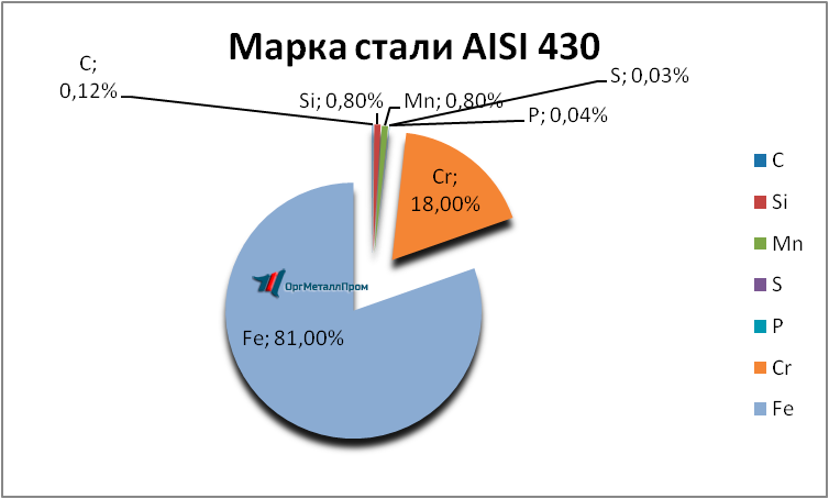   AISI 430 (1217)    ehngels.orgmetall.ru